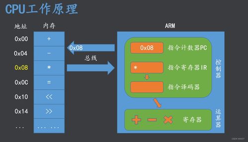 嵌入式开发中的计算机硬件基础